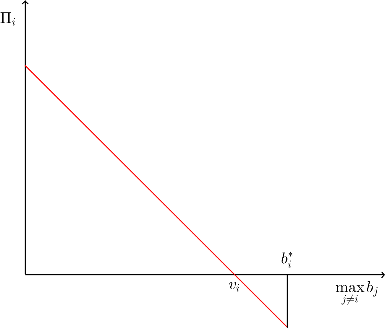 Second Price Auction 1 - Plot Clipart (1325x1123), Png Download