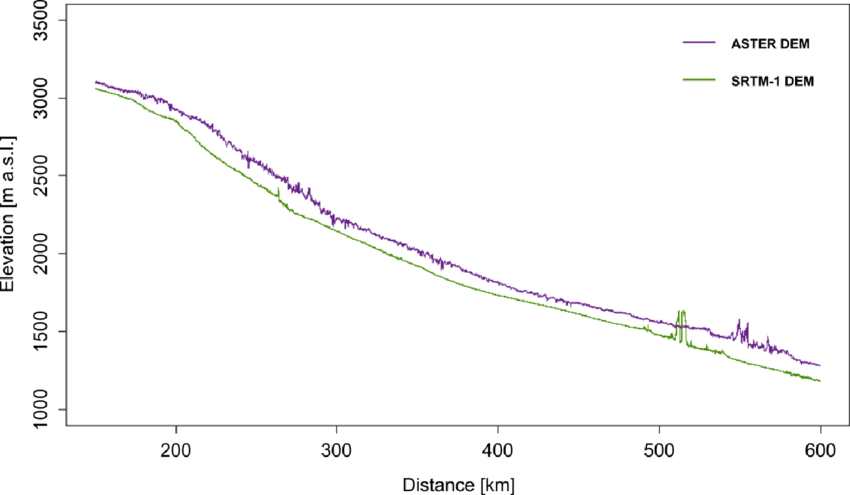 Profile Lines Of The Naryn River Derived From Aster - Plot Clipart (850x495), Png Download