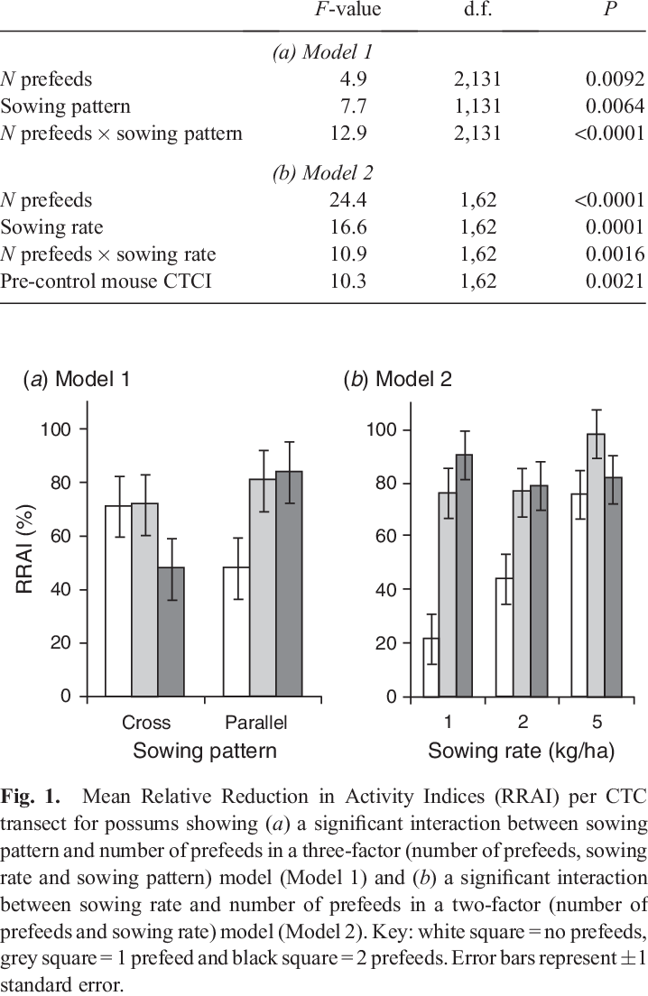 Significant Effects In Statistical Models Of The Relative - Architecture Clipart (718x1104), Png Download