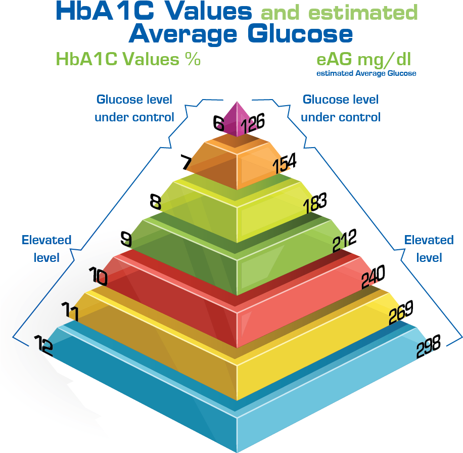 American Diabetes Association Hba1c Chart Clipart Large Size Png