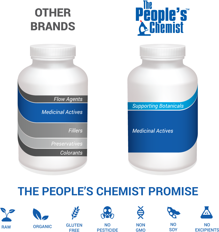 Major Brands Vs The Peoples Chemist Brand - People's Chemist Clipart (1000x1000), Png Download