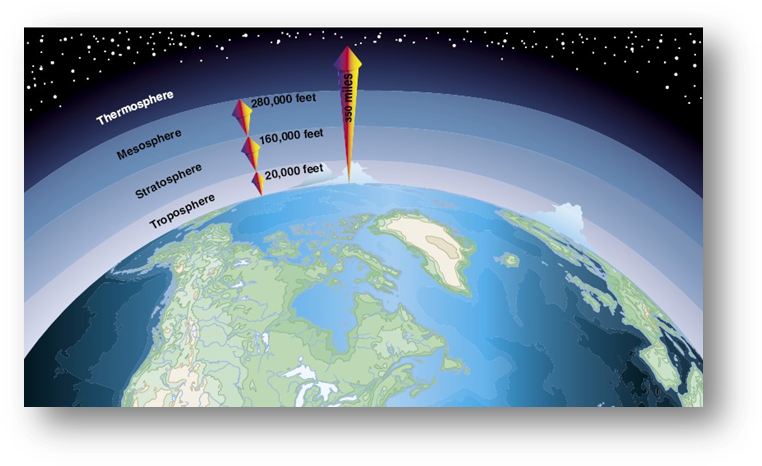 The Atmosphere And Greenhouse Gases 2 - Far Is Outer Space From Sea Level Clipart (776x478), Png Download