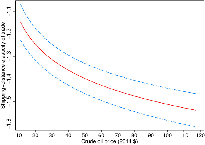 Low Oil Prices Reduce The Distance Elasticity Of Trade Clipart (700x501), Png Download