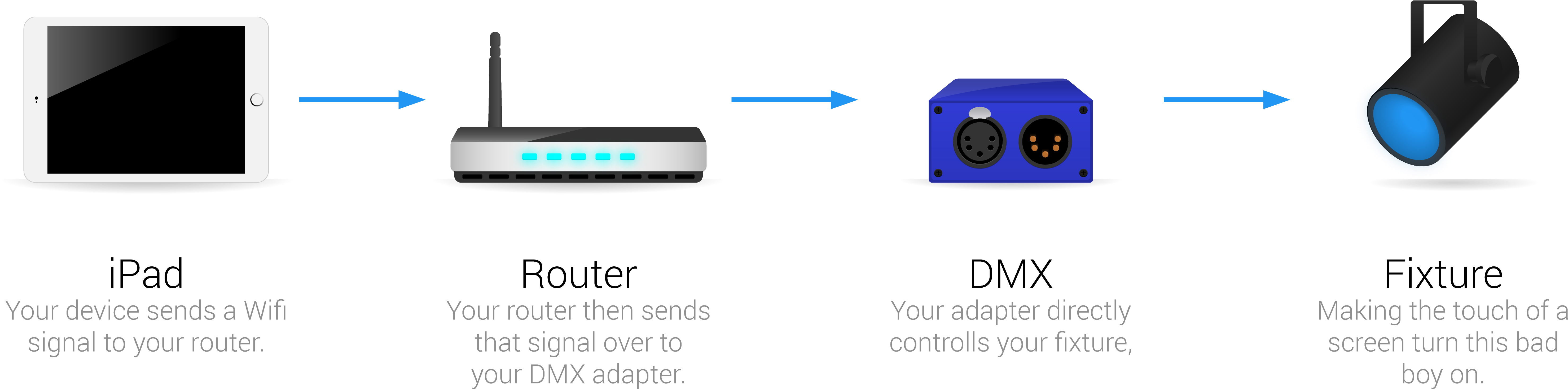 How It Works - Dmx Interface Ipad Clipart (6524x2013), Png Download