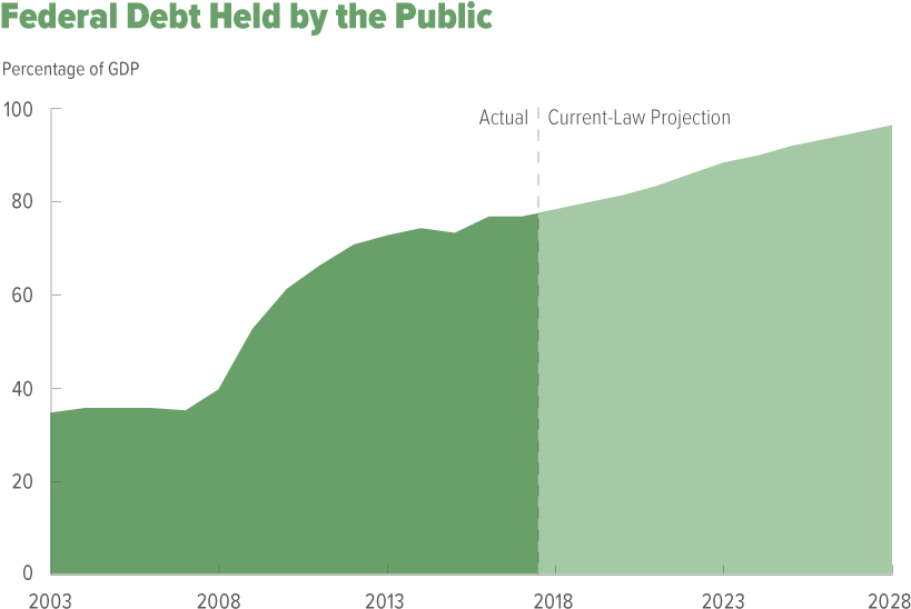 Speaker Paul Ryan - Us Debt Projections Clipart (819x548), Png Download