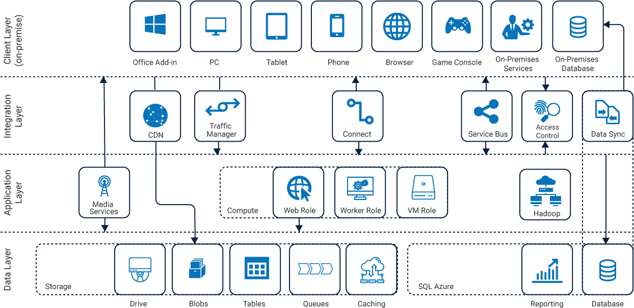Azure Cosmos Db Architecture - Azure Architecture Using Cosmos Clipart (1318x700), Png Download