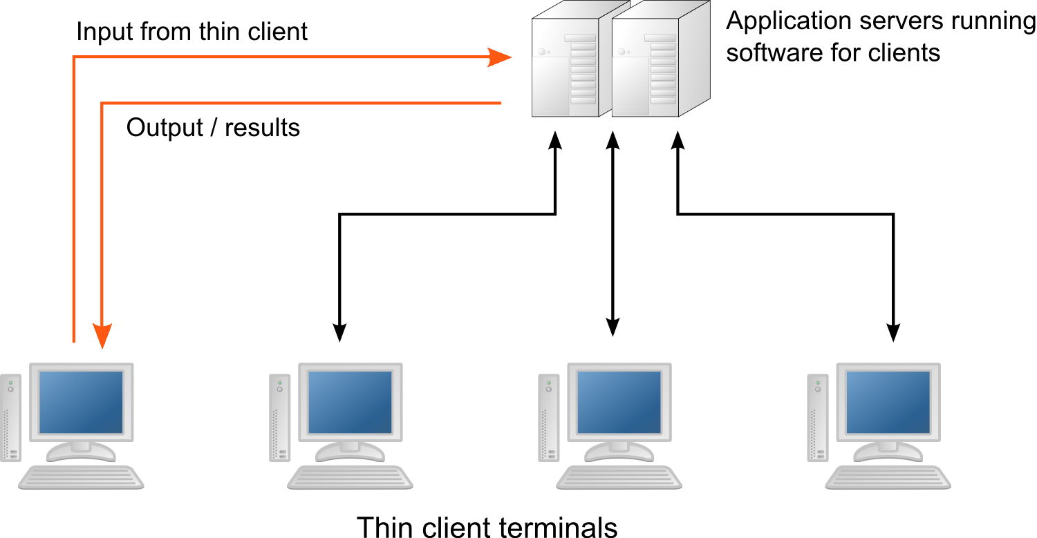 Thin Client Network - Thin Client Network Diagram Clipart (1500x779), Png Download