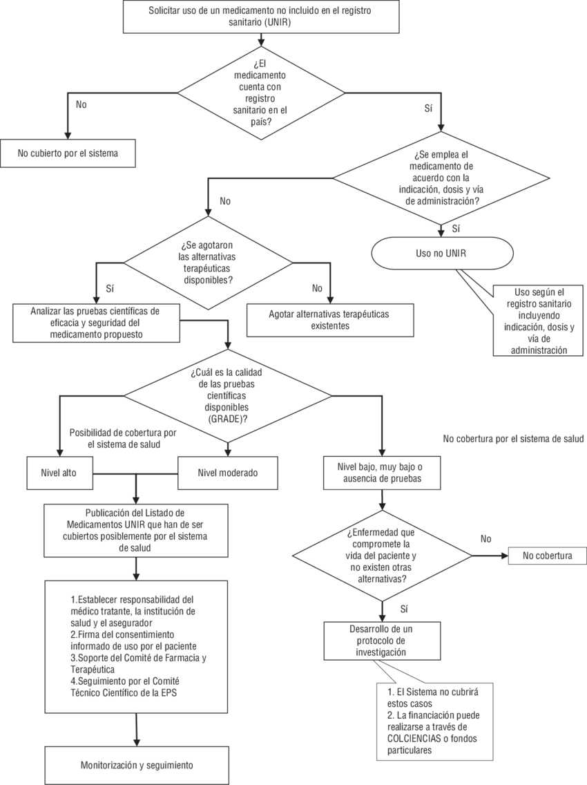 Algoritmo Para El Uso De Medicamentos En Indicaciones - Algoritmo De Una Farmacia Clipart (850x1136), Png Download