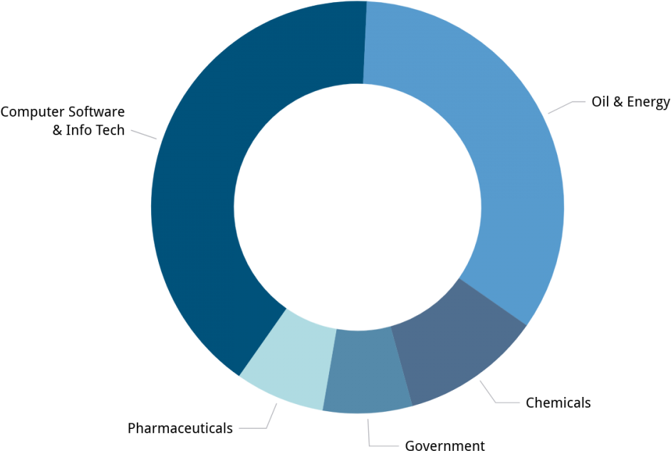 The Above Graphic Represents Statistics Of Our Nonacademic - Circle Clipart (1200x900), Png Download