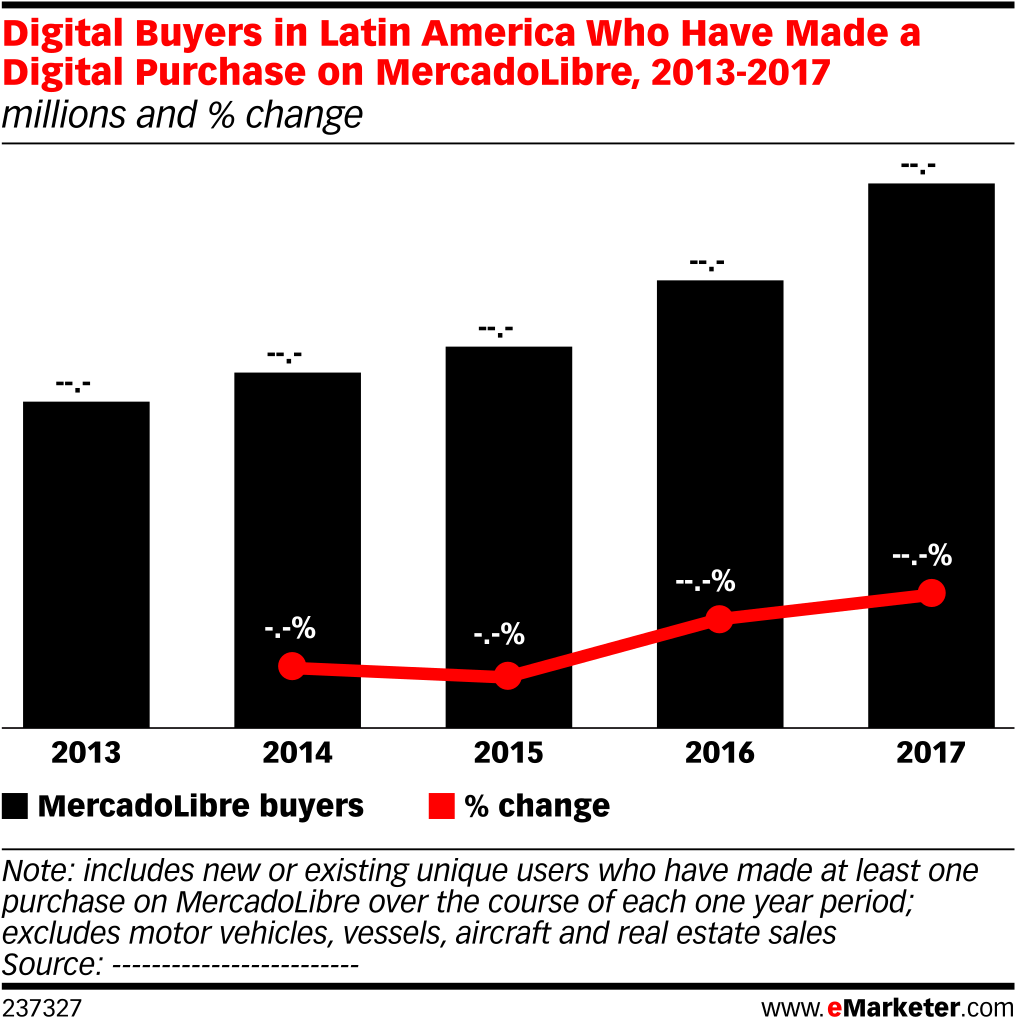Digital Buyers In Latin America Who Have Made A Digital - Smartphones En Mexico 2017 Clipart (1038x1046), Png Download