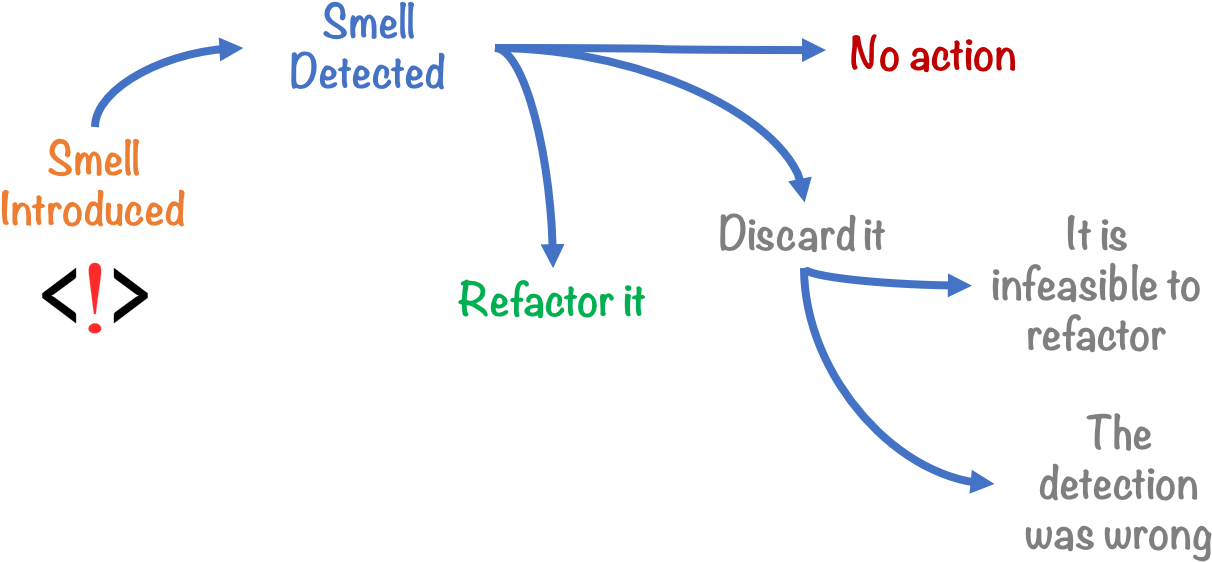 Track Smells For Improved Maintainability - Code Smells Clipart (1277x600), Png Download