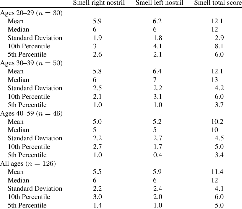 Normative Data For The Alberta Smell Test Derived From - Organisms Causing Uti Clipart (819x709), Png Download