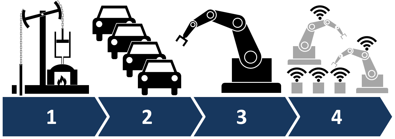 0 Notext - 4th Industrial Revolution Clipart (1332x470), Png Download