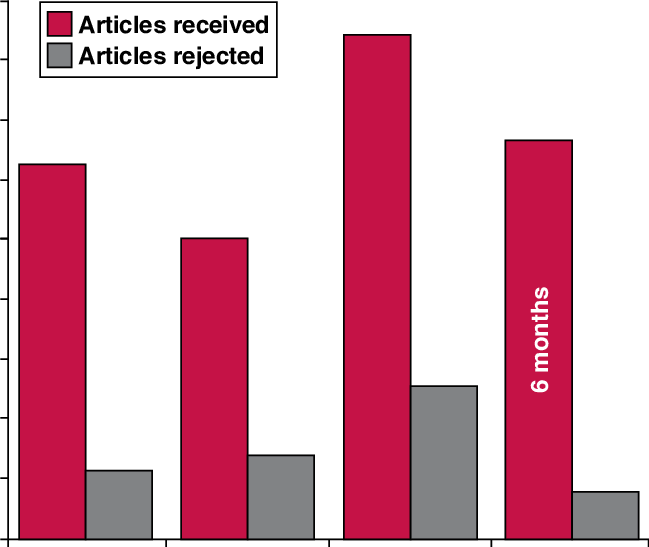 The Ratio Of Articles Received And Rejected For The - Graphic Design Clipart (649x547), Png Download