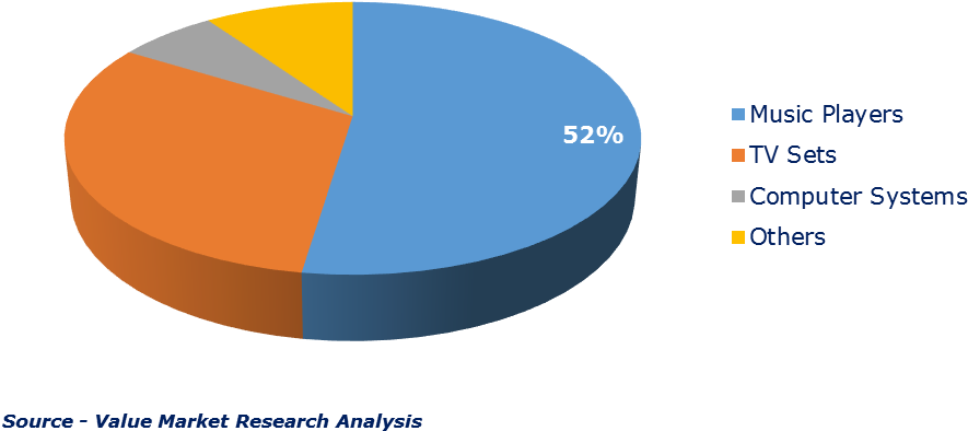 Soundbar Market By End-user - Soundbar Market Share Clipart (926x470), Png Download