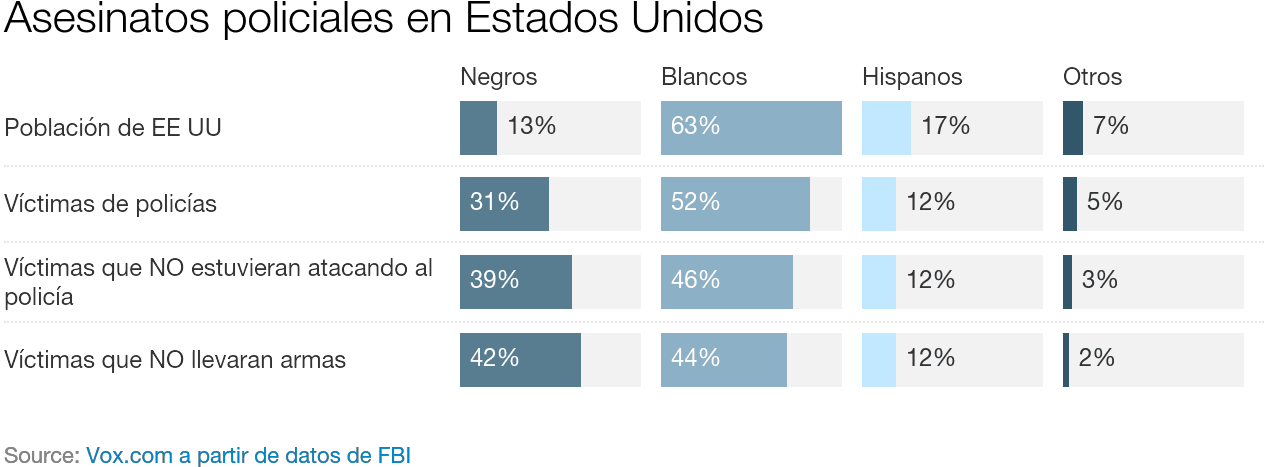 El 31% De Personas Asesinadas Por La Policías En 2012 - Racismo En Estados Unidos Estadisticas Clipart (1280x560), Png Download