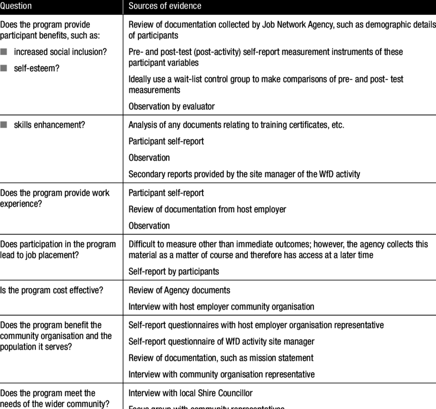 Methods Of Data Collection To Answer Key Evaluation - Evaluation Questions Clipart (850x798), Png Download