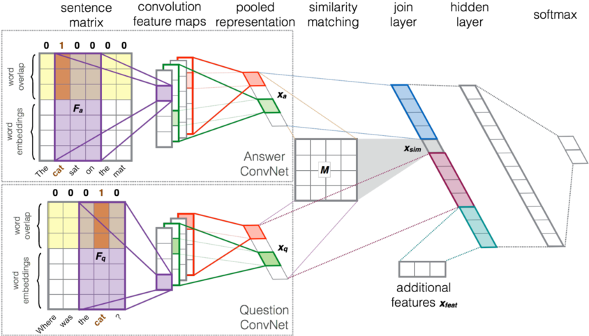 Our Deep Learning Architecture For Reranking Question-answer - Text Convolutional Neural Network Clipart (844x482), Png Download