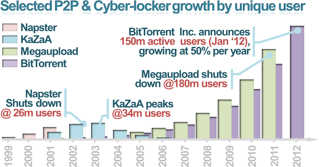 Figure V Selected P2p & Cyber-locker Growth Per Unique - Napster Users Peak Clipart (1340x657), Png Download