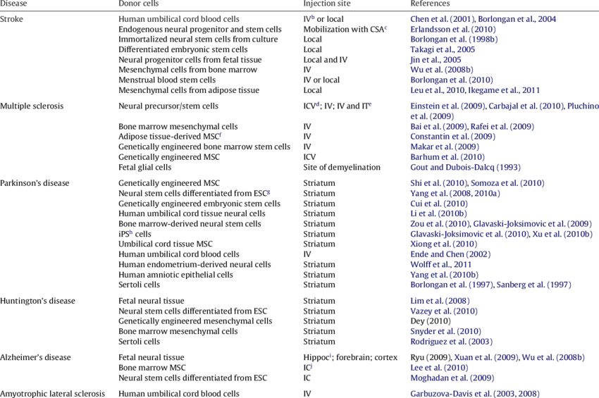 Experimental Cell-based Therapy For Central Nervous - Cells Of Nervous System Table Clipart (850x565), Png Download