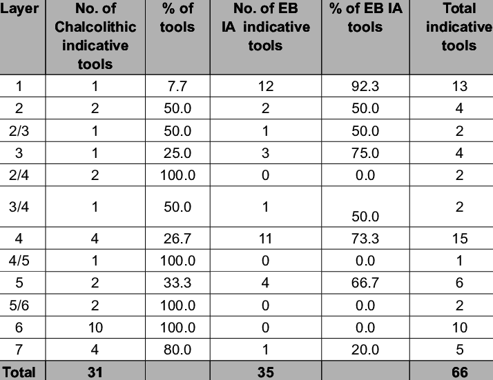 Frequencies Of Indicative Tools Of Modi'in Layers - Flamingo Balance Test Chart Clipart (714x551), Png Download