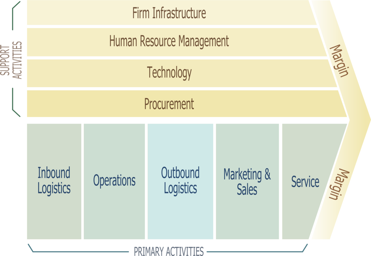 Porter Value Chain - Value Chain Analysis Clipart (800x553), Png Download