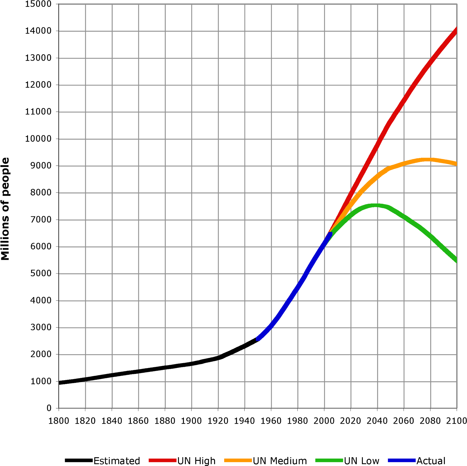 World Population 1800 2100 - Life Expectancy Graph In The Future Clipart (2050x2092), Png Download