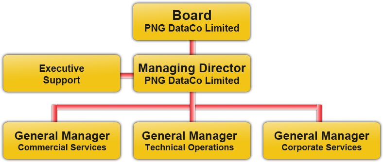 Dataco Structure - Telikom Png Organisational Structure Clipart (847x387), Png Download