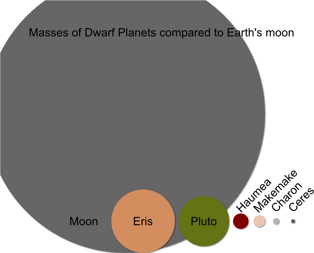 Moon Vs Dwarf Mass Moon Compared To Dwarf Clipart