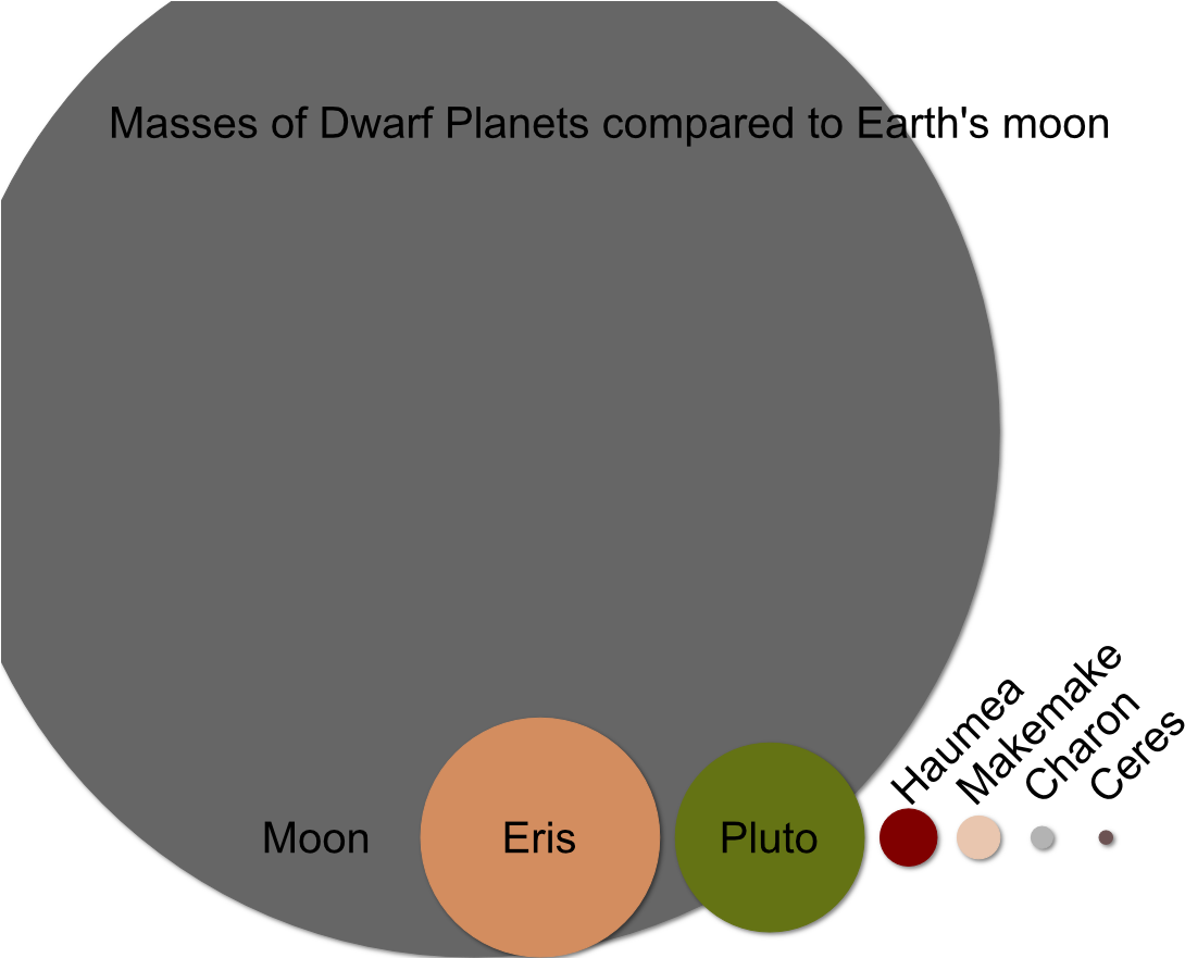 Moon Vs Dwarf Planet Mass - Moon Compared To Dwarf Planets Clipart (1120x880), Png Download