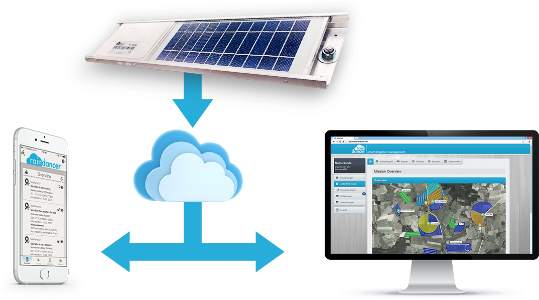 Solar Powered Gps Transmitter - Raindancer Gps Clipart (1128x600), Png Download