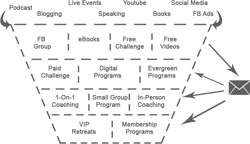 Example Of Sales Funnel For Health And Wellness Entrepreneurs - Business Coach Sales Funnels Clipart (864x720), Png Download