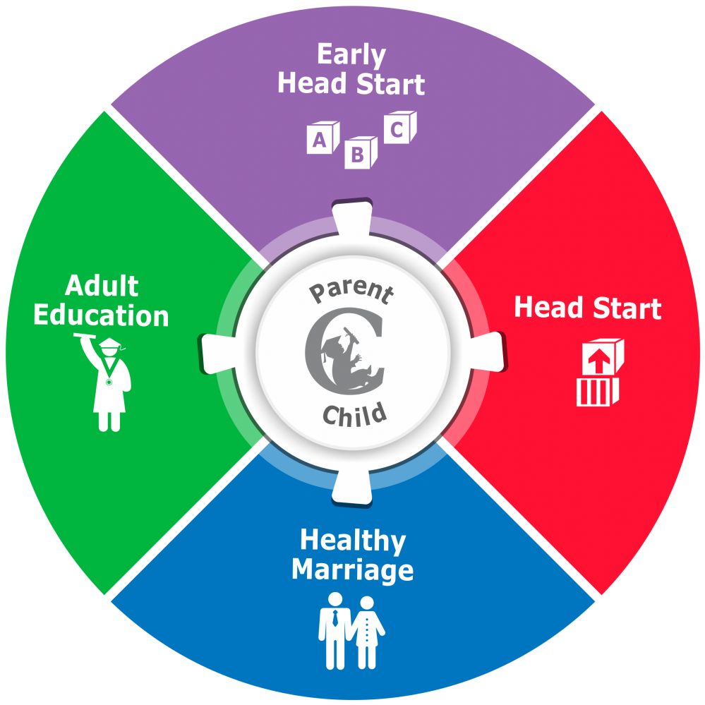 Avance-houston Holistic Wheel - Anchor Institutions Clipart (1018x1024), Png Download