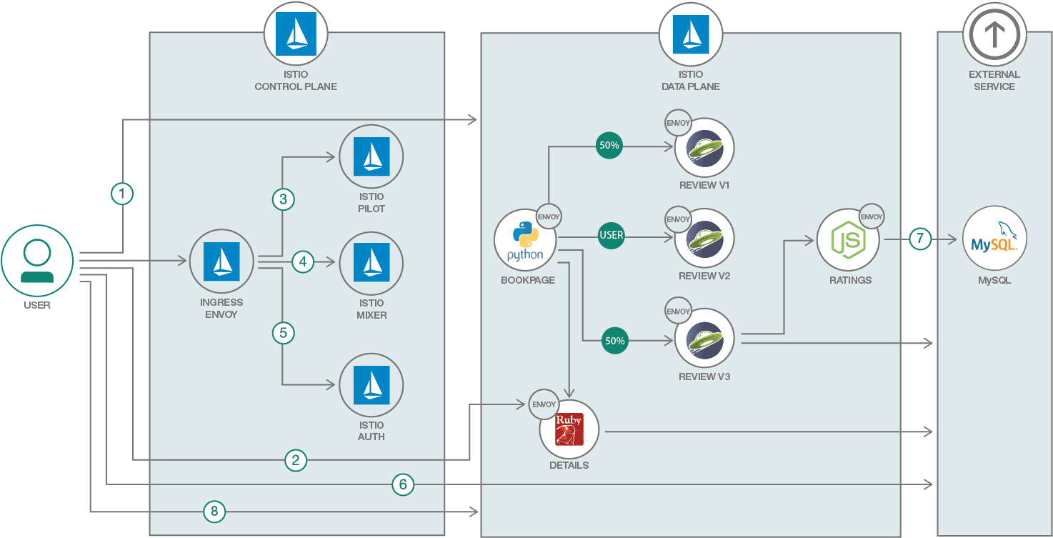 Flow - Istio Service Mesh Kubernetes Clipart (1600x794), Png Download