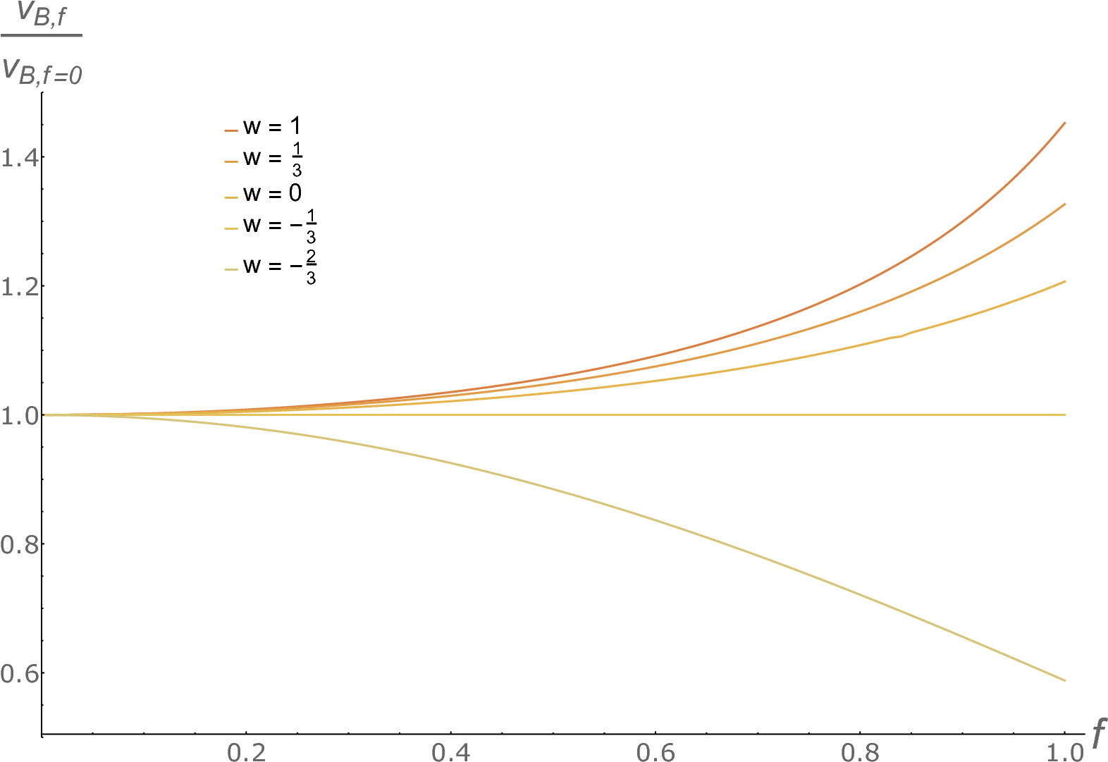 Butterfly Velocity Vb As A Function Of F With The Angular - Plot Clipart (1579x1089), Png Download