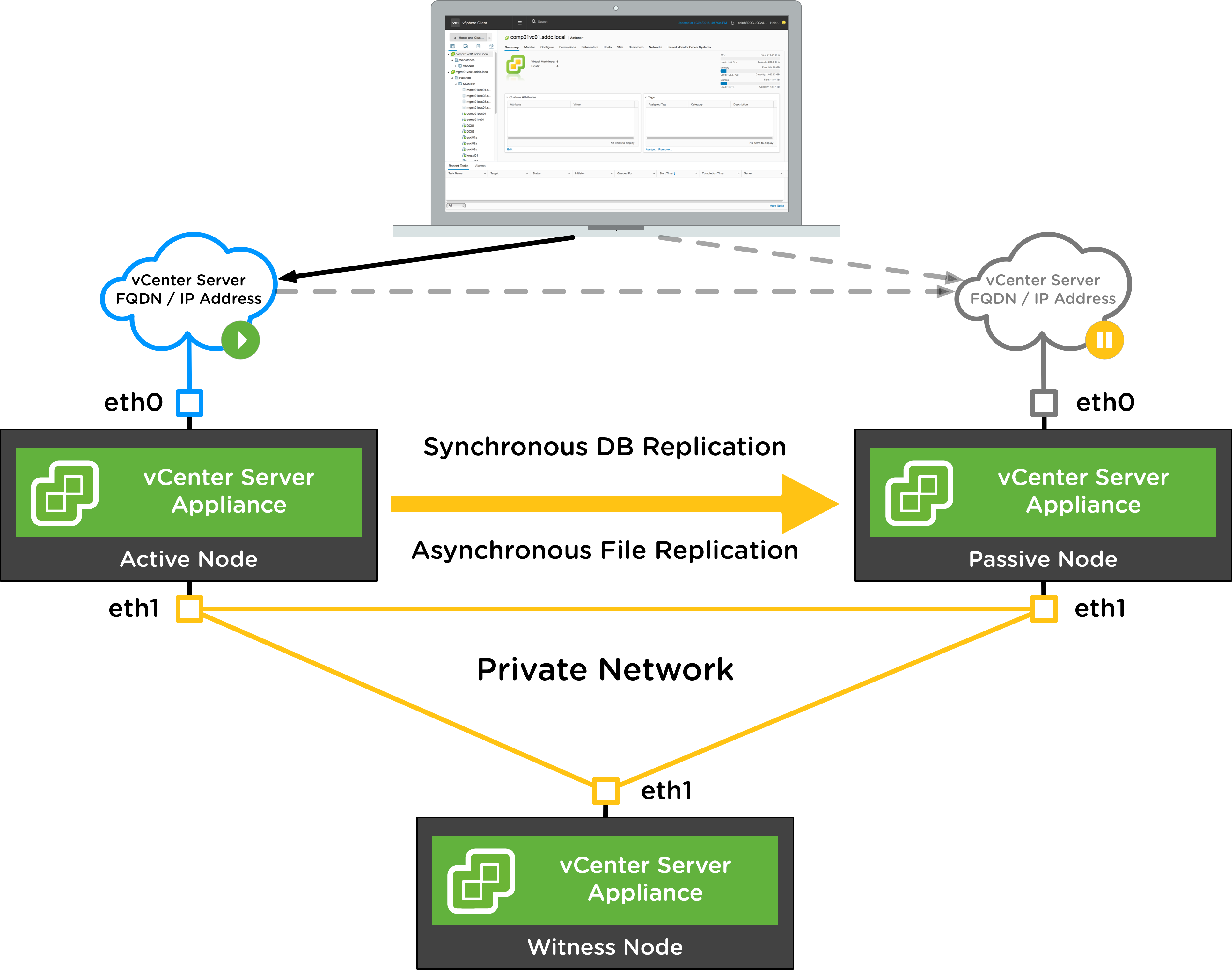 Vcenter Ha - Vcenter 6.5 Ha Clipart (3864x3043), Png Download