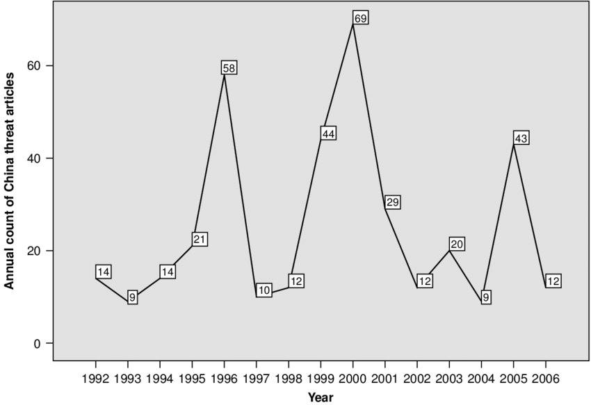 Annual Frequency Of China Threat Stories - Plot Clipart (850x583), Png Download