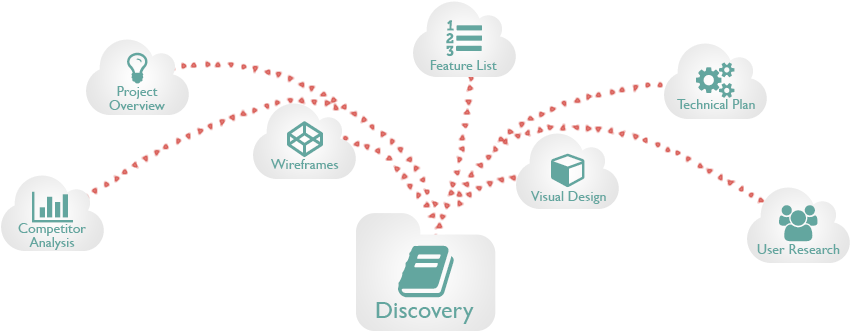 Discovery Phase In Software Development Clipart (864x360), Png Download