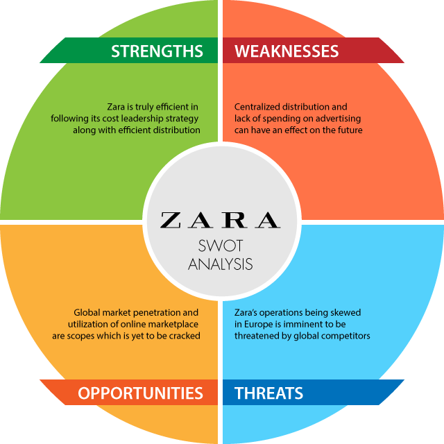 What Is Love - Swot Analysis Zara Clipart (640x640), Png Download