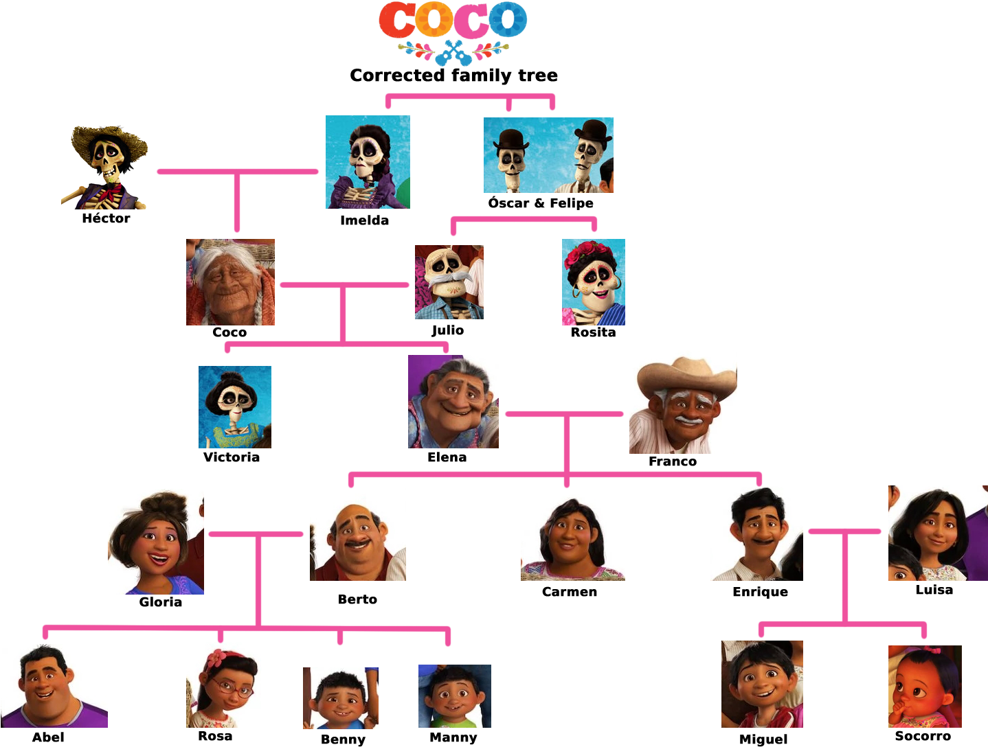 Rivera Family  Tree  Coco  Miguel s Family  Tree  Clipart 