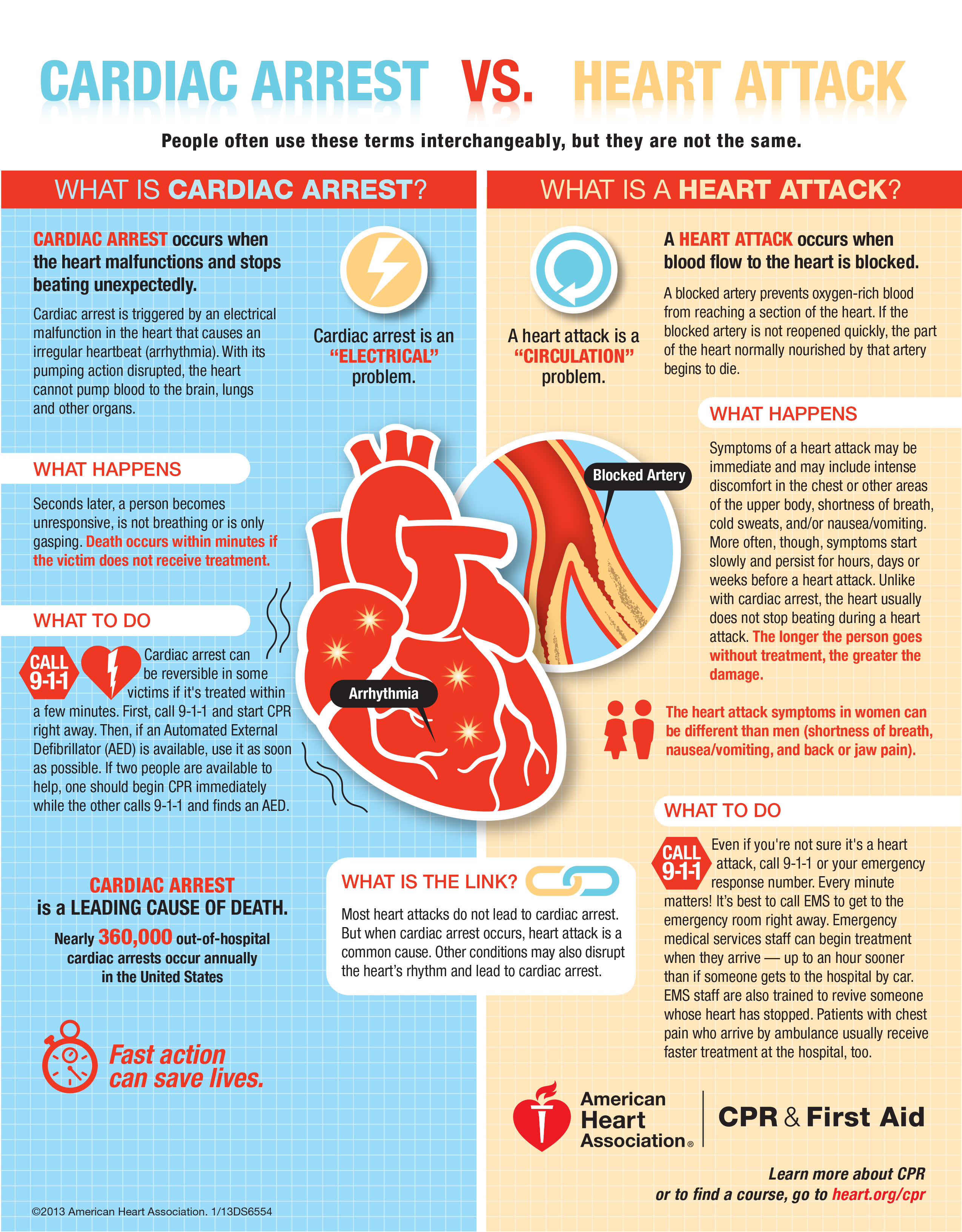 Cardiac Arrest Vs - American Heart Association Clipart (2550x3265), Png Download
