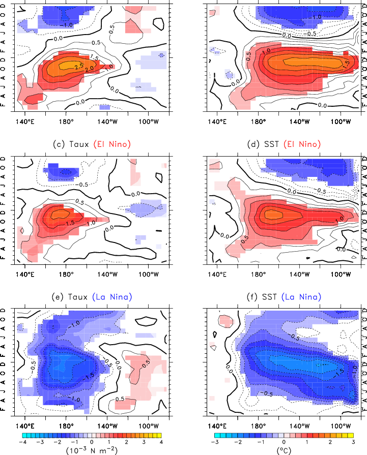 Composite Of Enso Anomalies As A Function Of Time And - Art Clipart (721x895), Png Download
