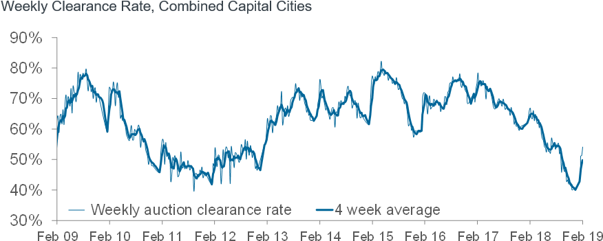 Weekly Clearance Rate - Australian Housing Market 2019 Clipart (912x380), Png Download