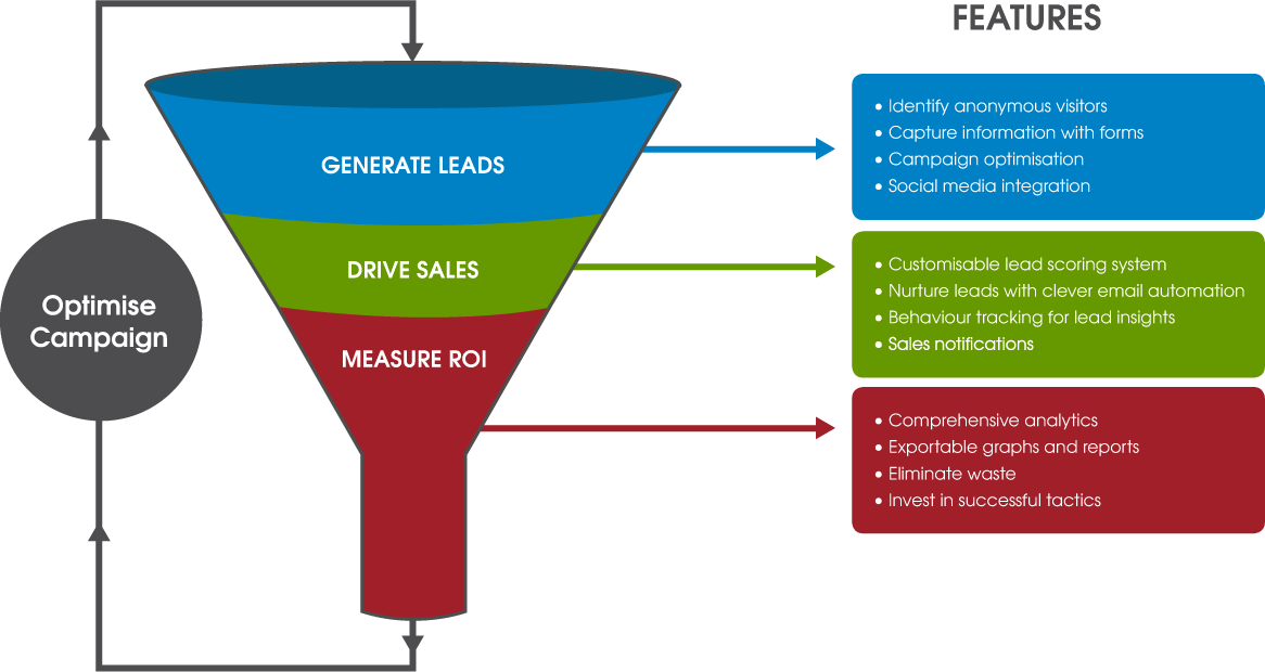 Internet Marketing Sales Funnel Png - Marketing Automation Sales Funnel Clipart (1166x620), Png Download