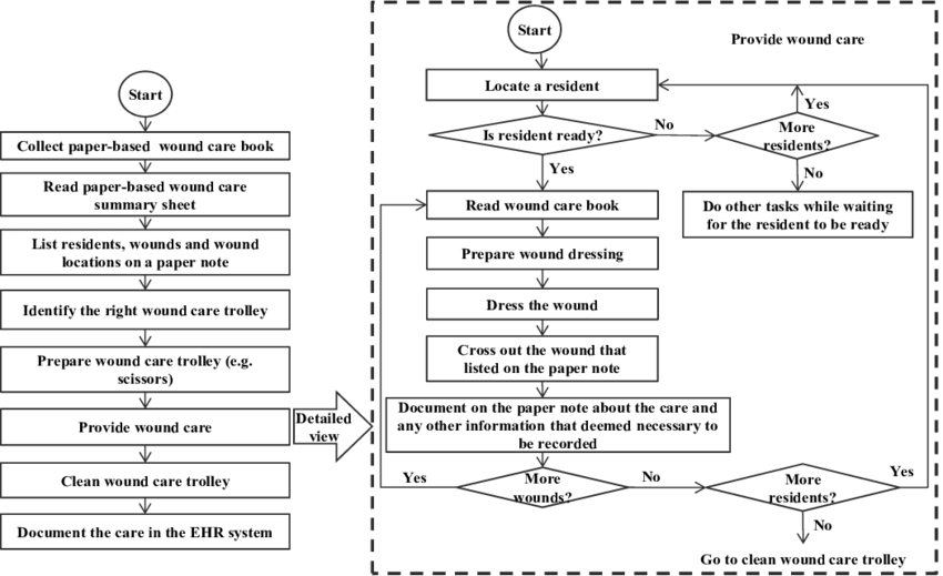 Wound Care Processes - Wound Care Workflow Clipart (850x519), Png Download
