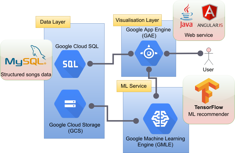 Mle-based Architecture - Google Cloud Architecture Tensorflow Clipart (829x532), Png Download