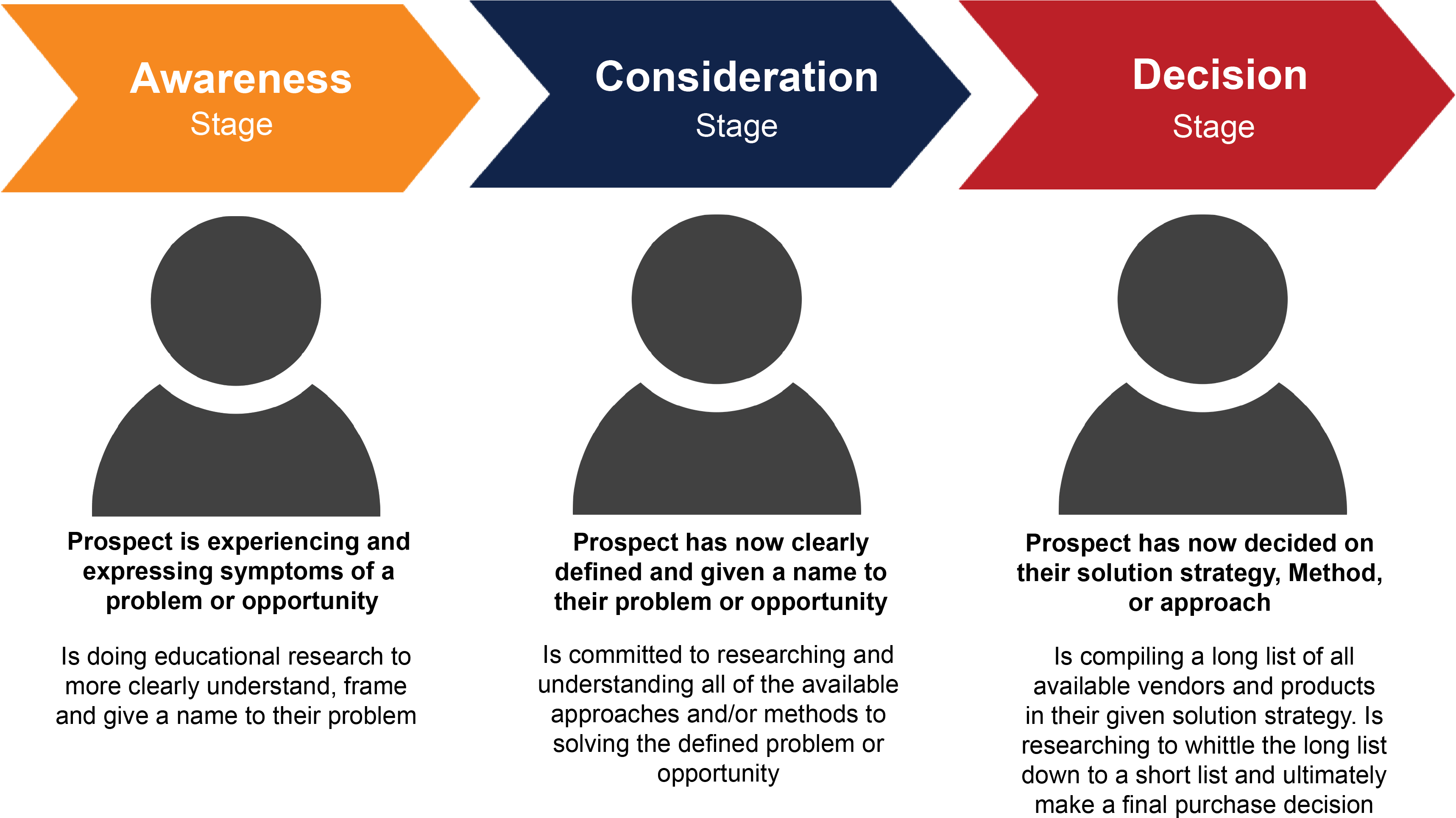 Buyers Journey Graphic For Blogs - Circle Clipart (3434x1937), Png Download