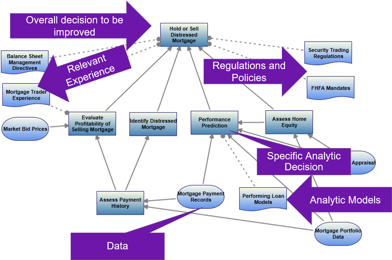 In The Example You Can See A Decision To Be Improved, - Decision Models In Business Analytics Clipart (1299x854), Png Download