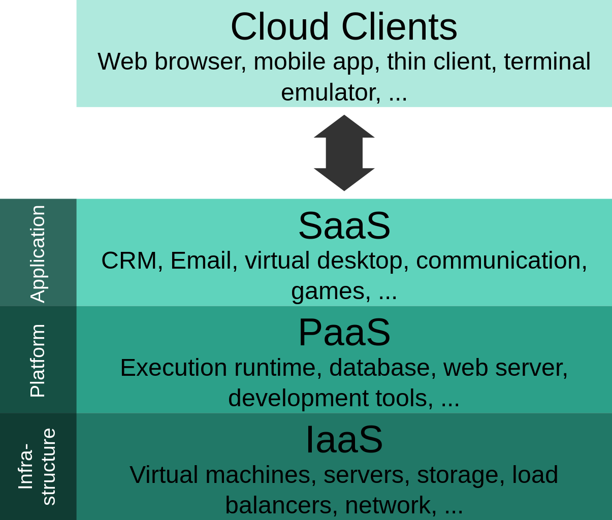 Cloud Computing Layers - Cloud Clients In Cloud Computing Clipart (1205x1024), Png Download