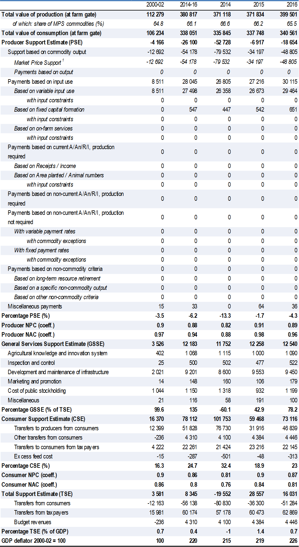 Estimates Of Support To Agriculture, Usd Million - Дослідження Функції Зовнішнього Дихання Clipart (997x1823), Png Download